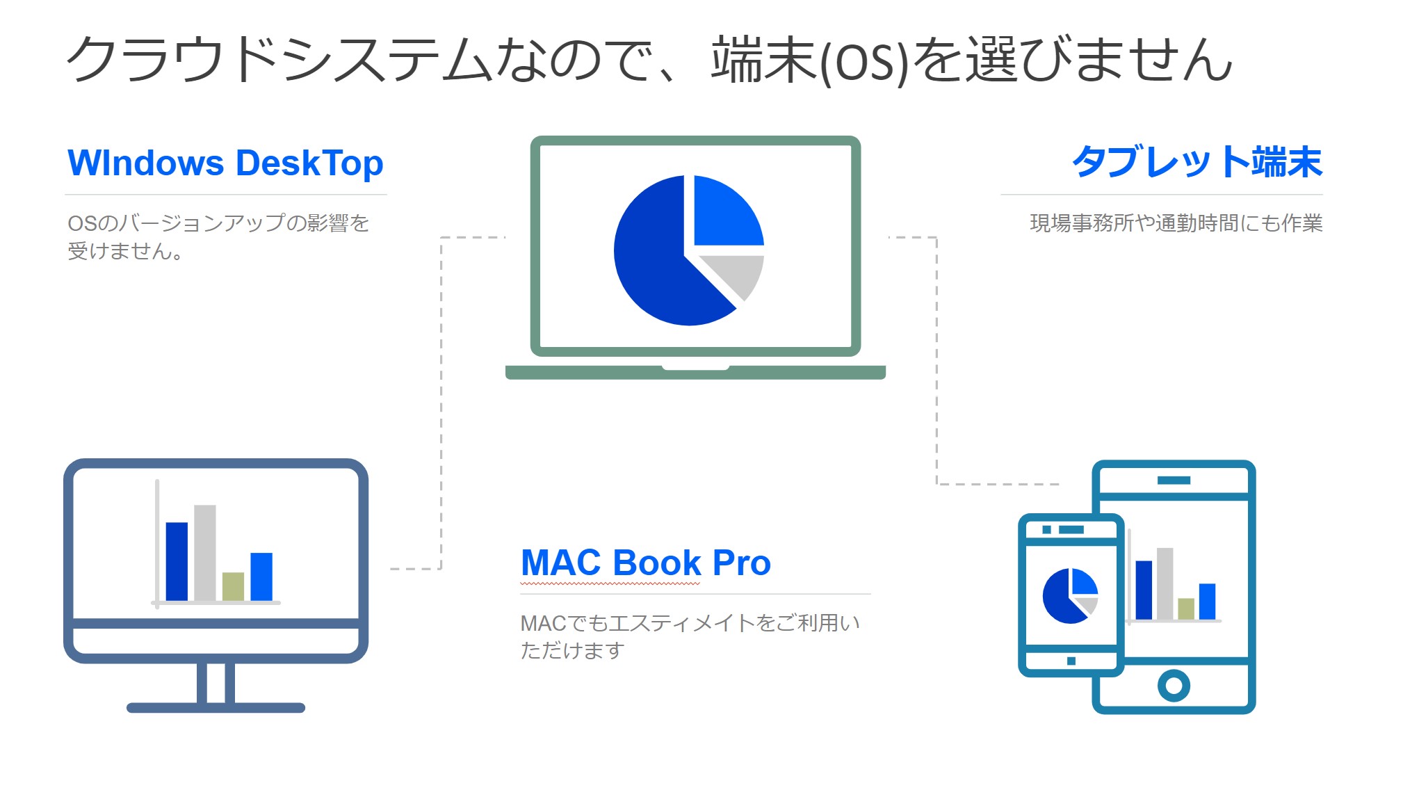 クラウドシステムなので、端末(OS)を選びません
