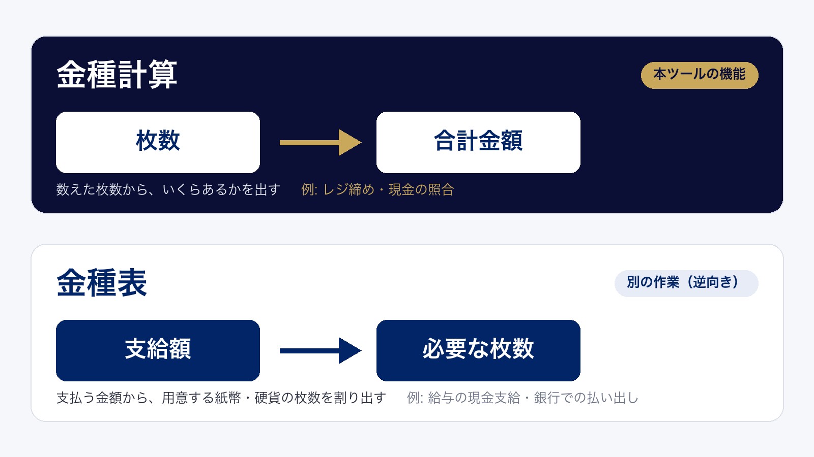 金種計算と「金種表」の違い
